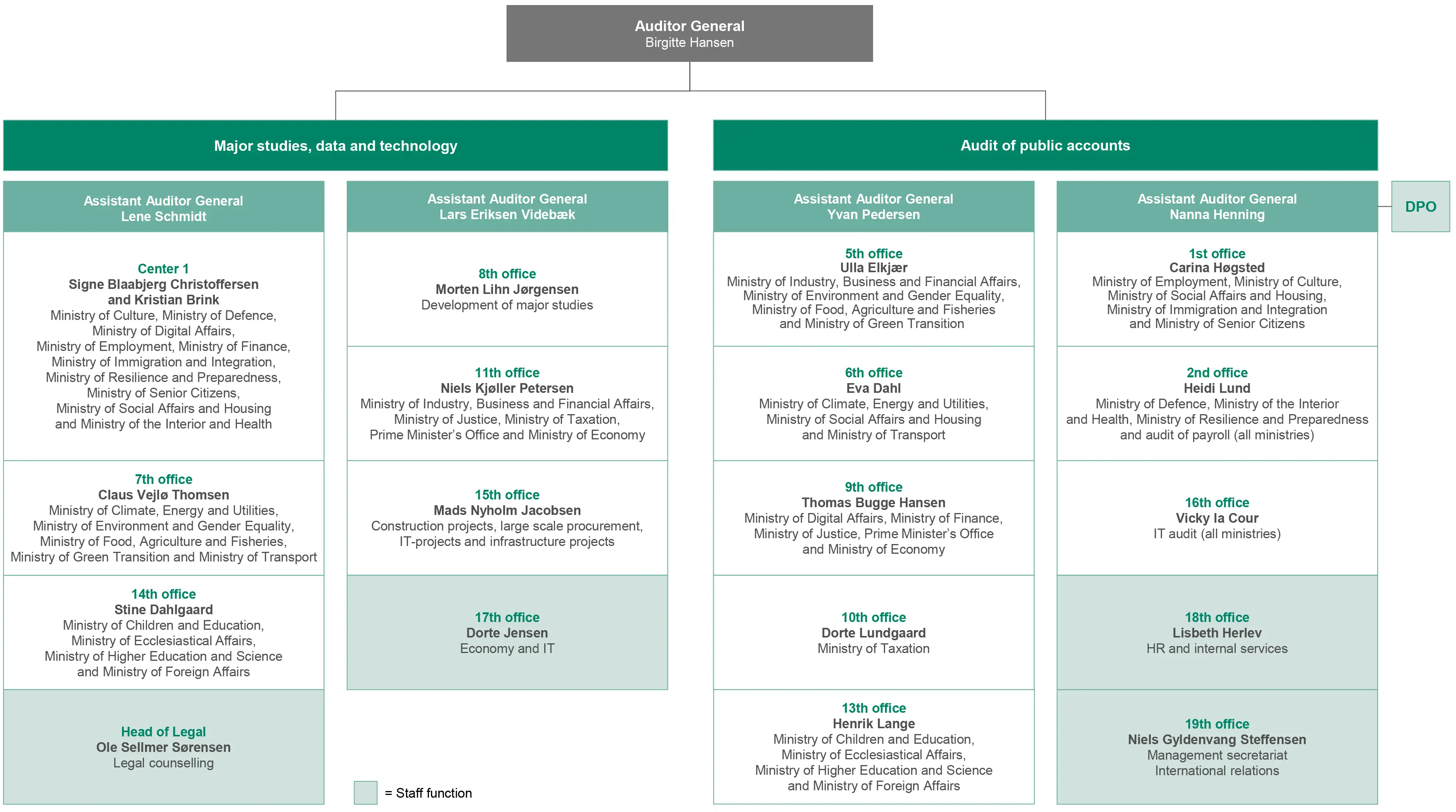 Organisationsdiagram