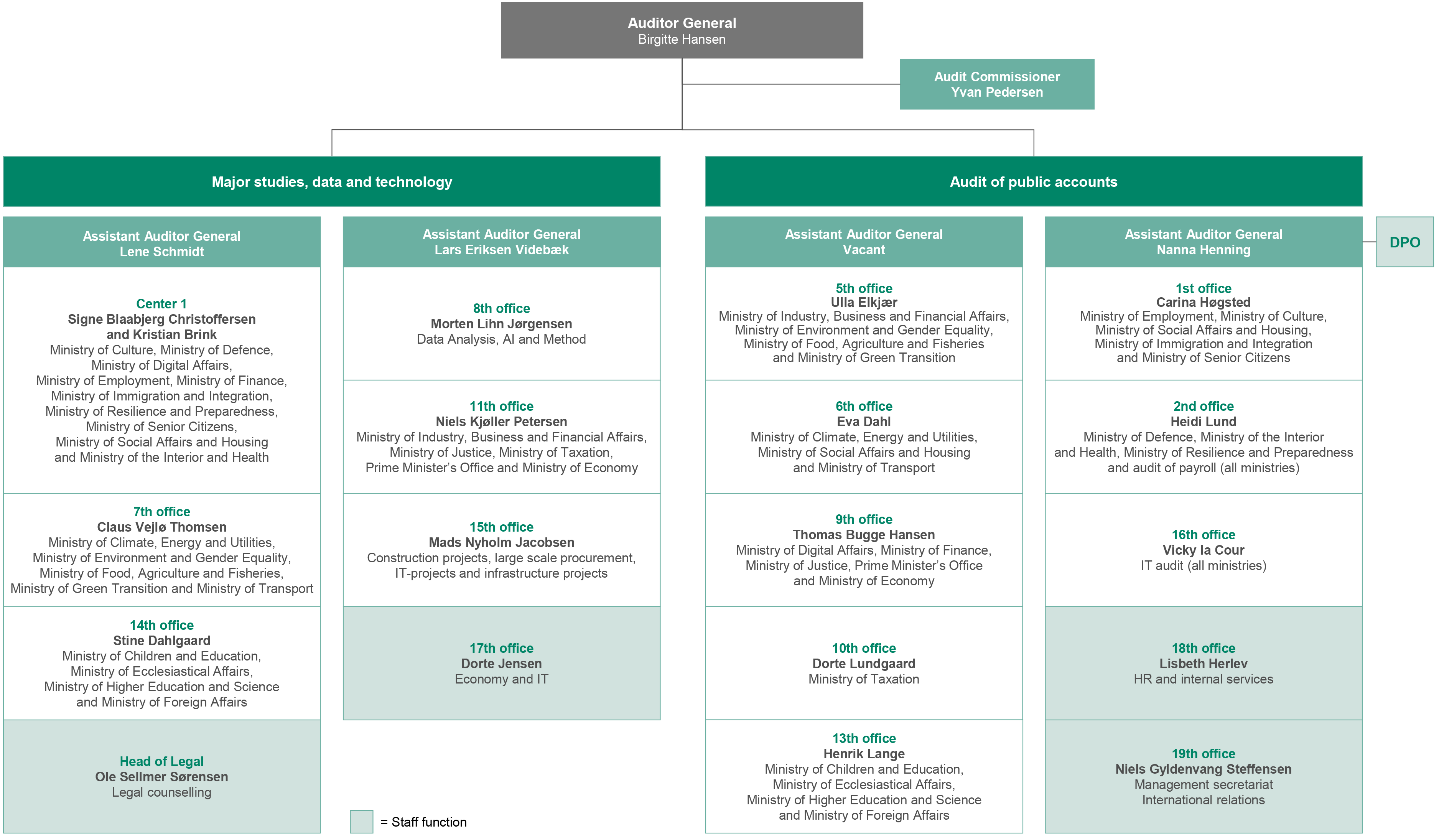 Organisationsdiagram