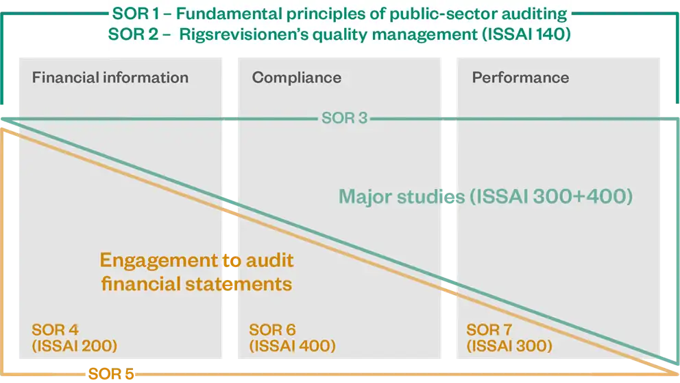 Standards on public-sector auditing and the ISSAIs